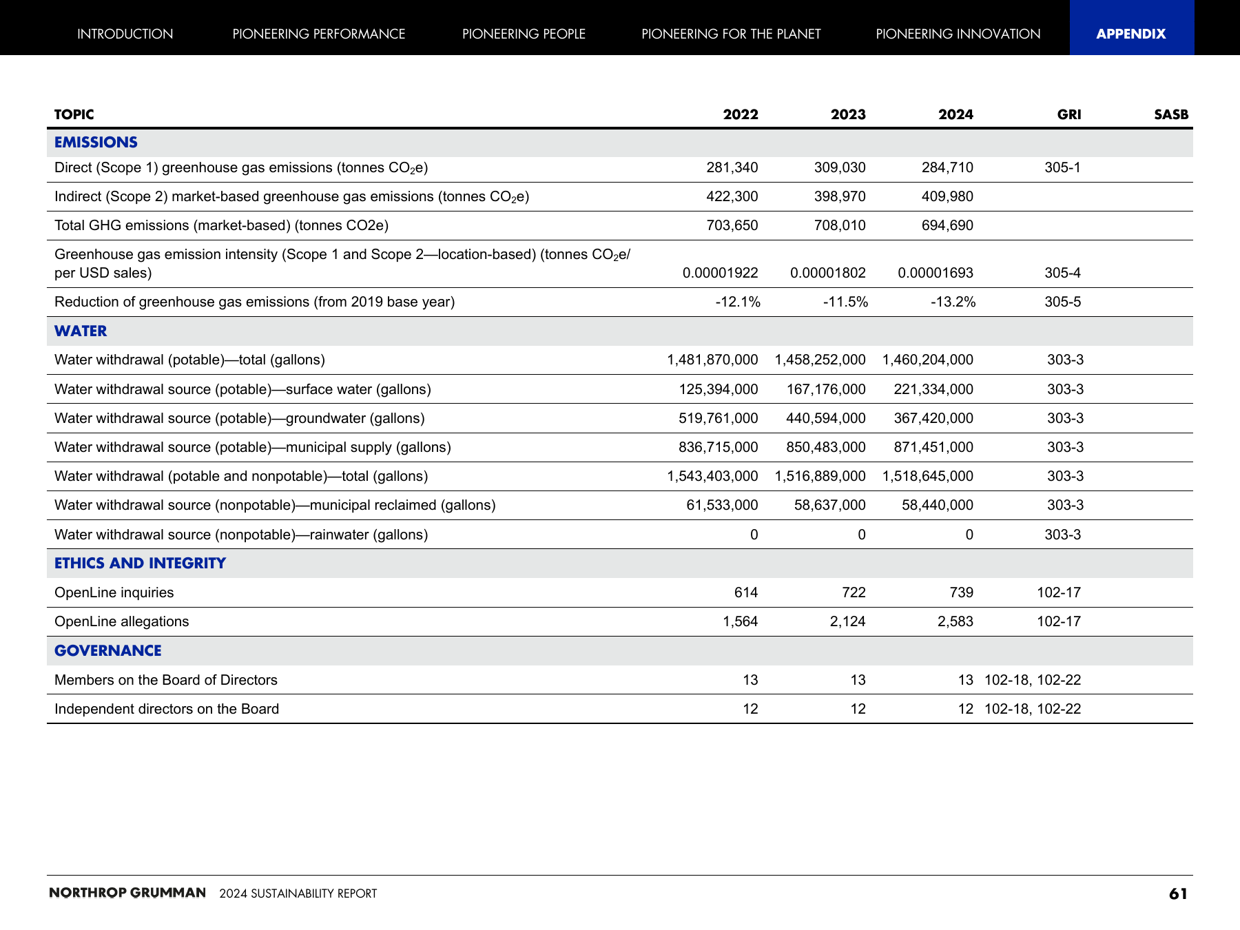Emissions data extracted from page 62