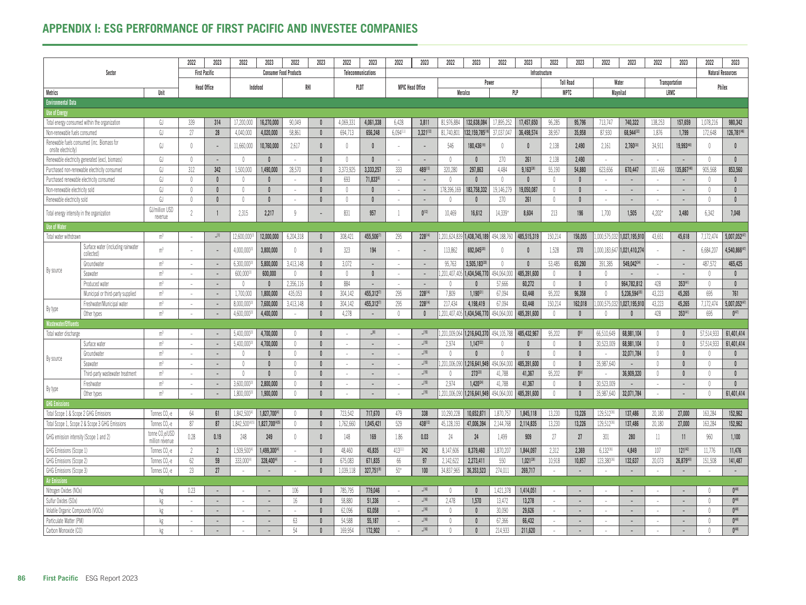 Emissions data extracted from page 89