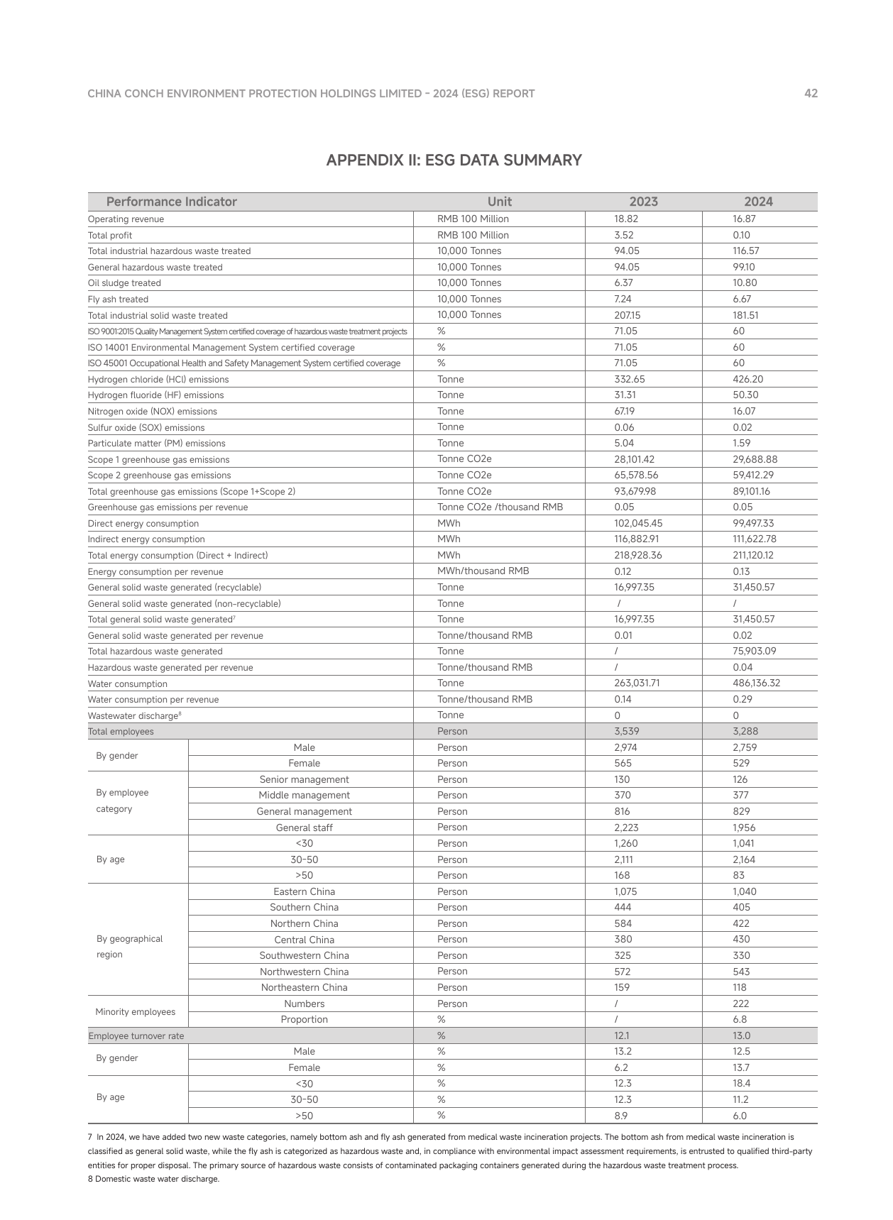 Emissions data extracted from page 43