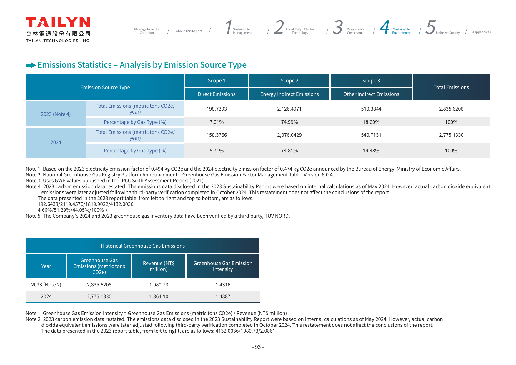 Emissions data extracted from page 93