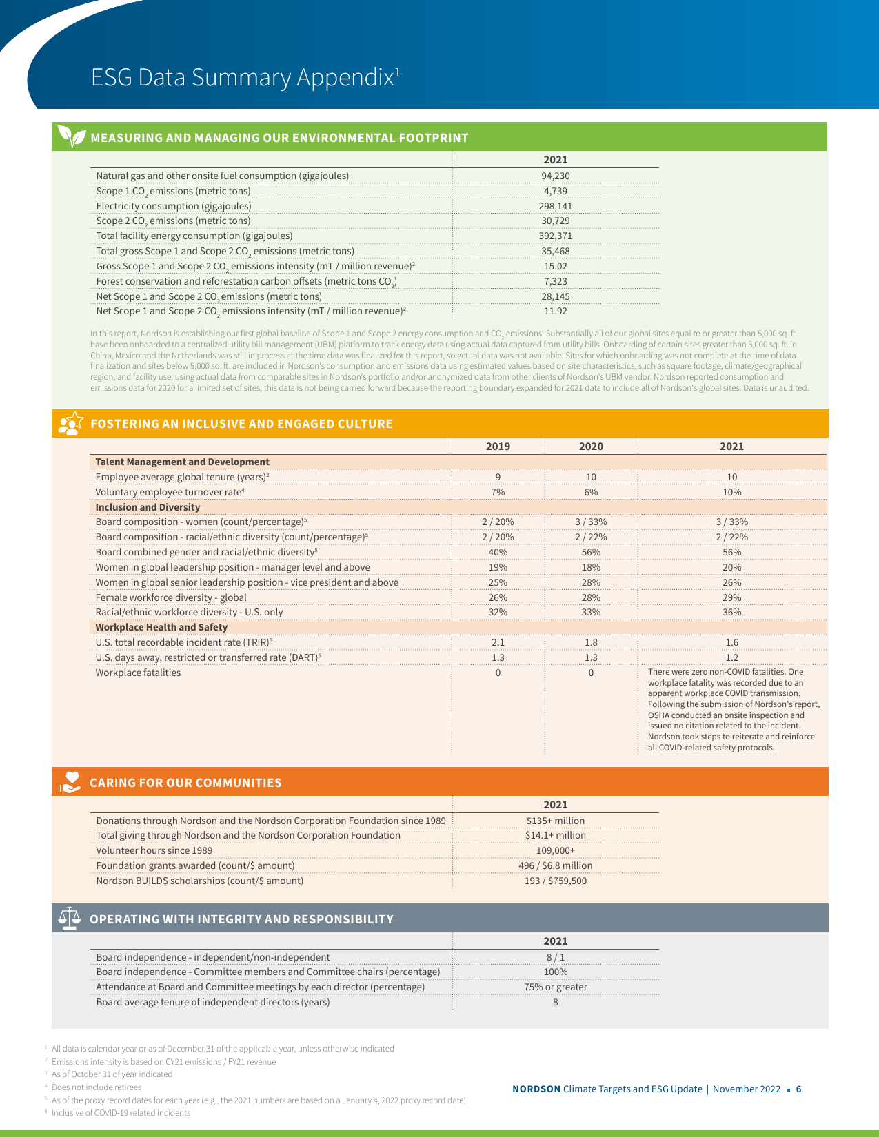 Emissions data extracted from page 6