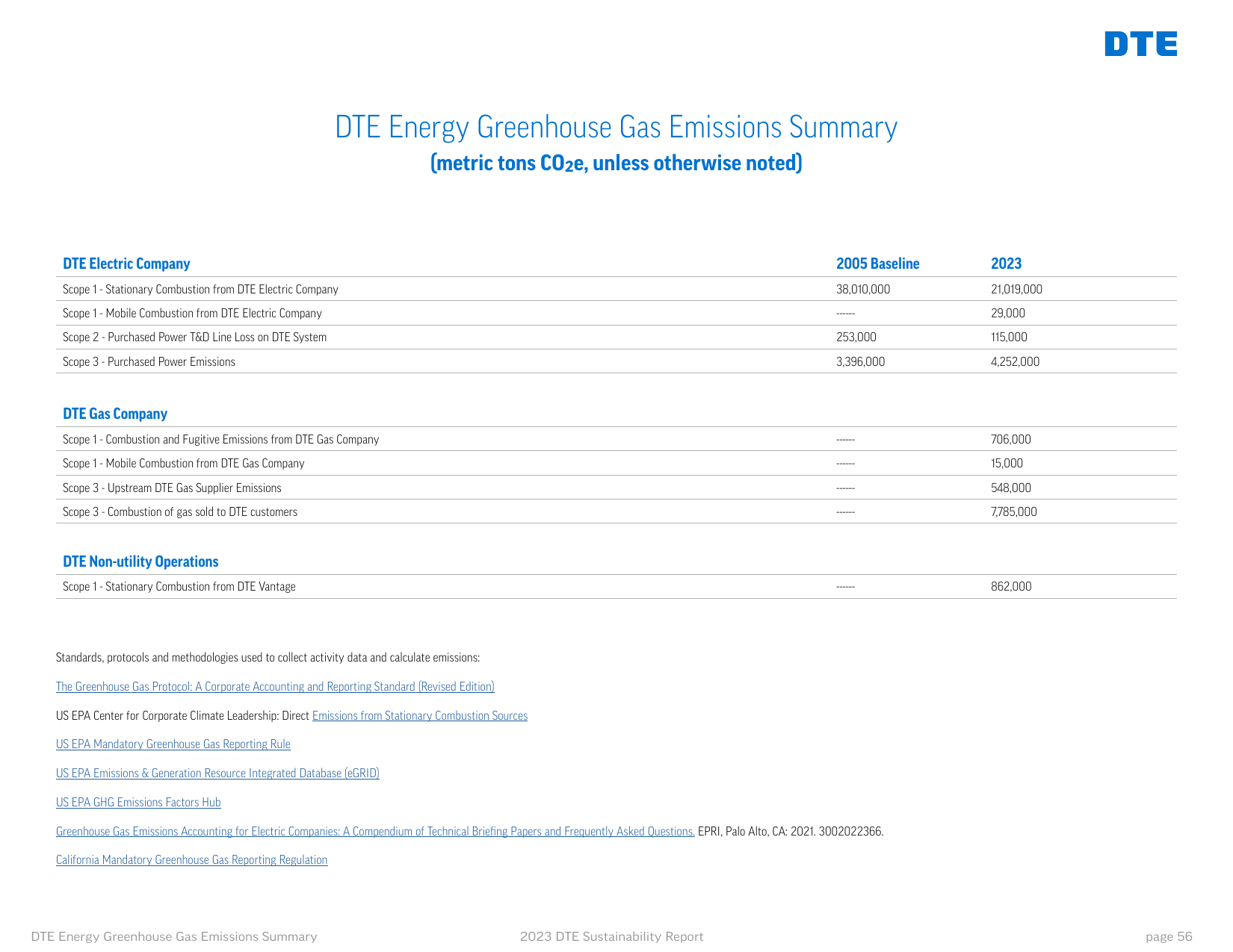 Emissions data extracted from page 56