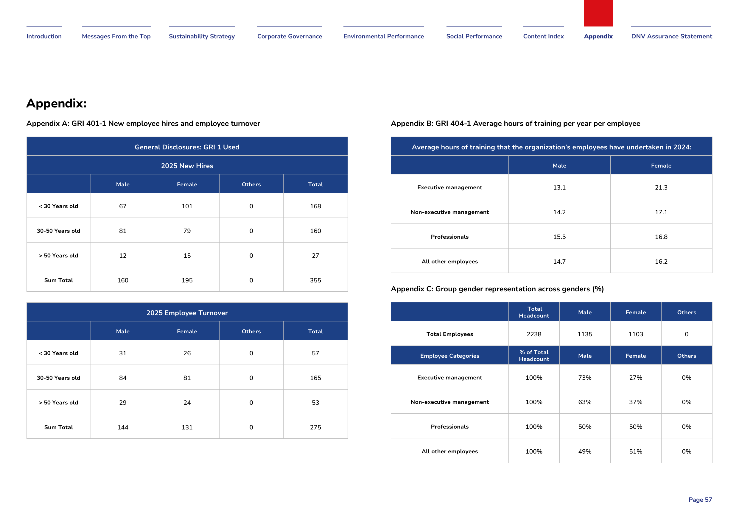 Emissions data extracted from page 57