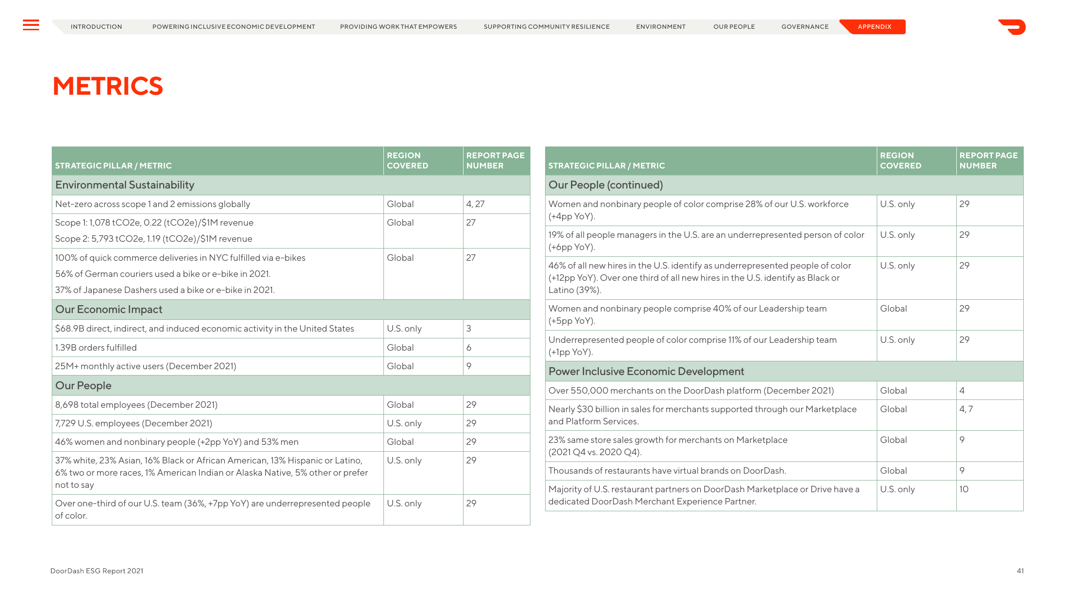 Emissions data extracted from page 41
