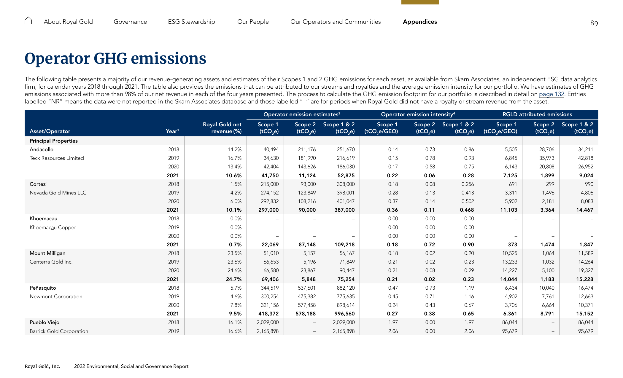 Emissions data extracted from page 89