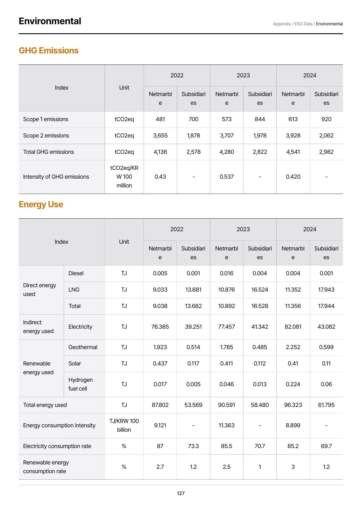 Emissions data extracted from page 127