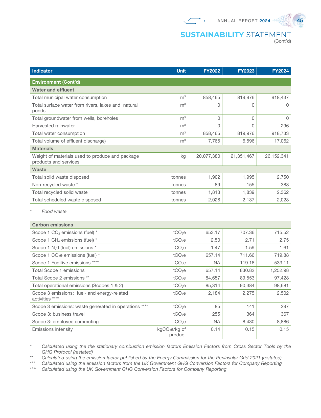 Emissions data extracted from page 45