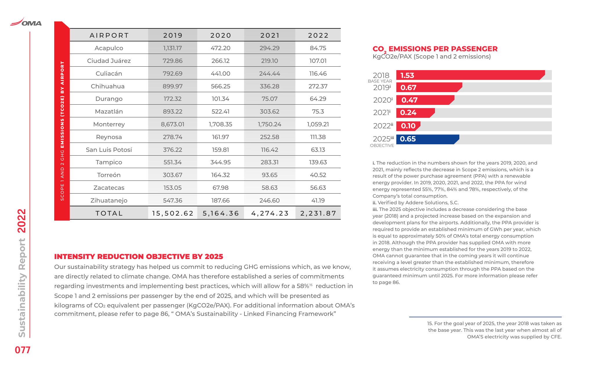 Emissions data extracted from page 77