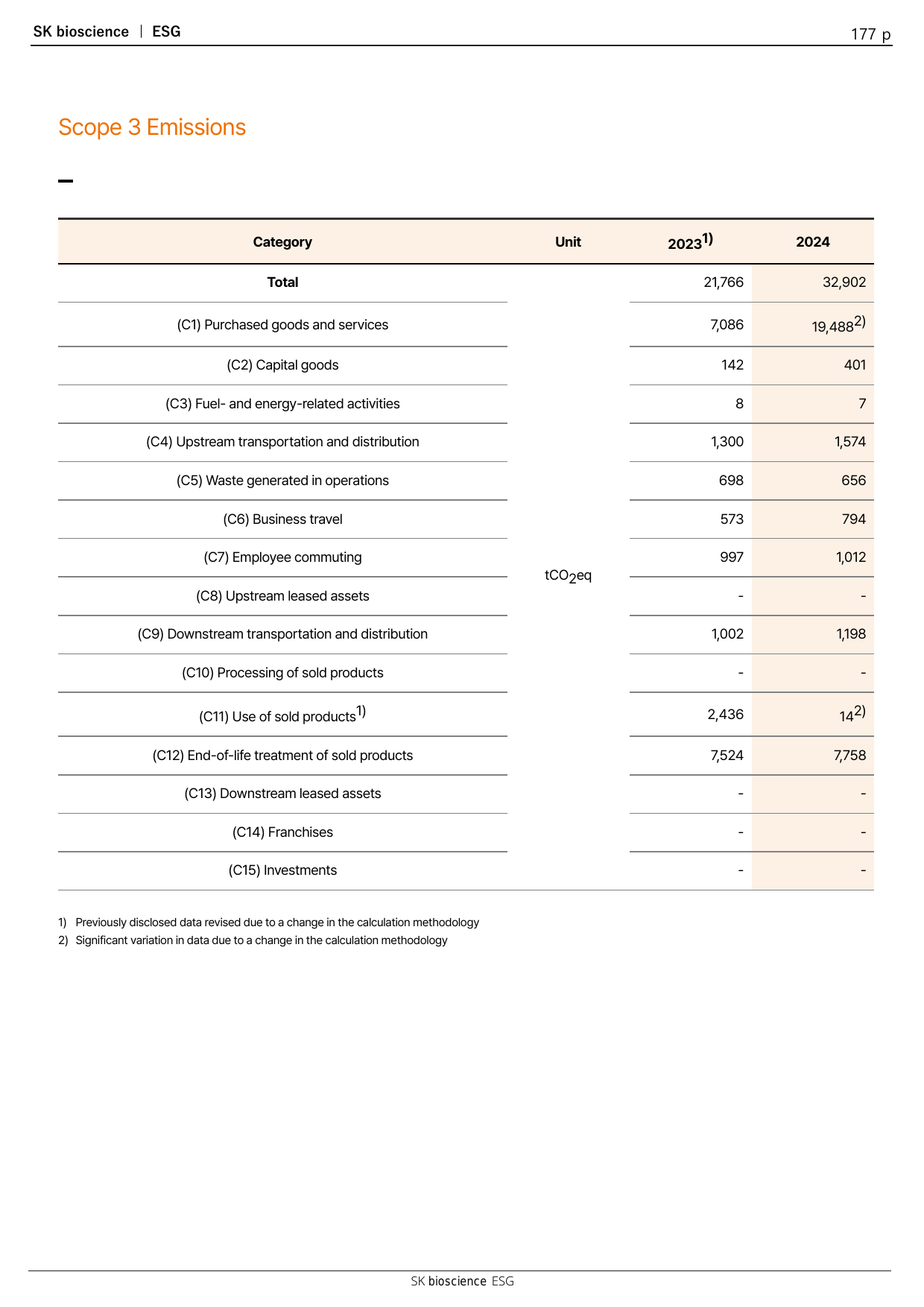 Emissions data extracted from page 177