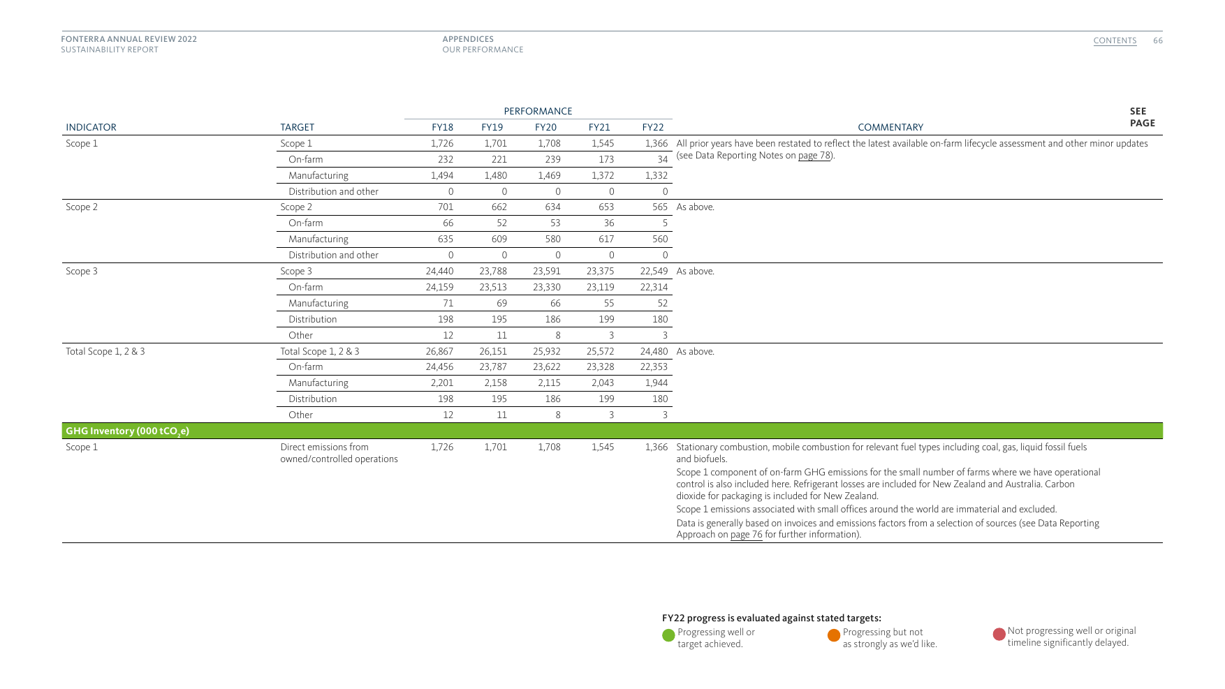 Emissions data extracted from page 66