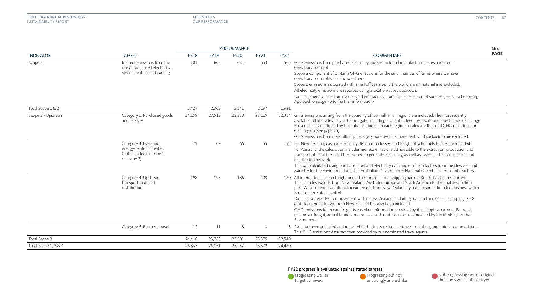 Emissions data extracted from page 67
