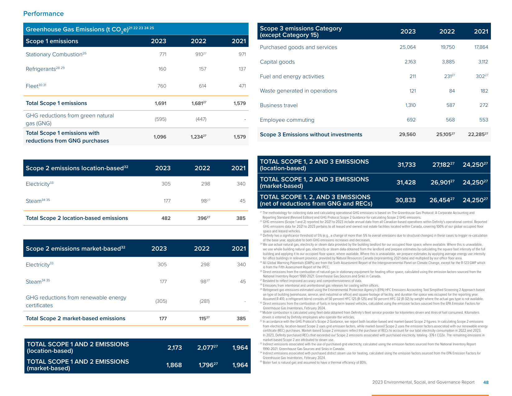 Emissions data extracted from page 48