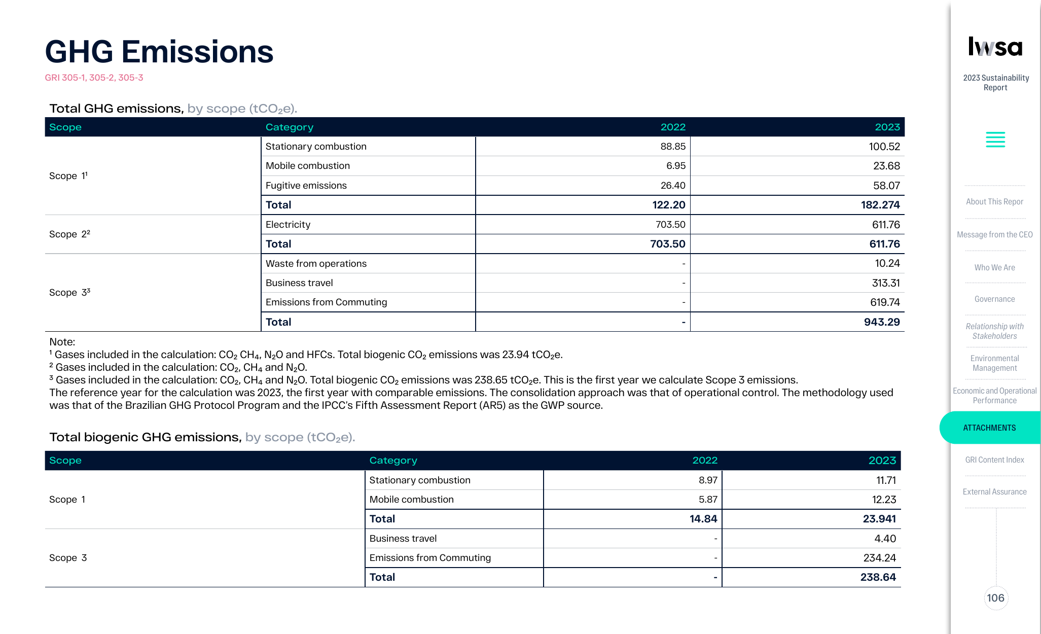 Emissions data extracted from page 106