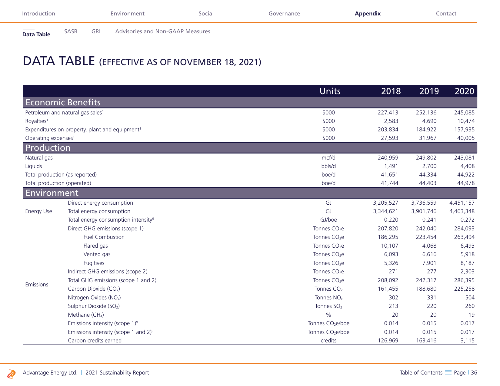 Emissions data extracted from page 36