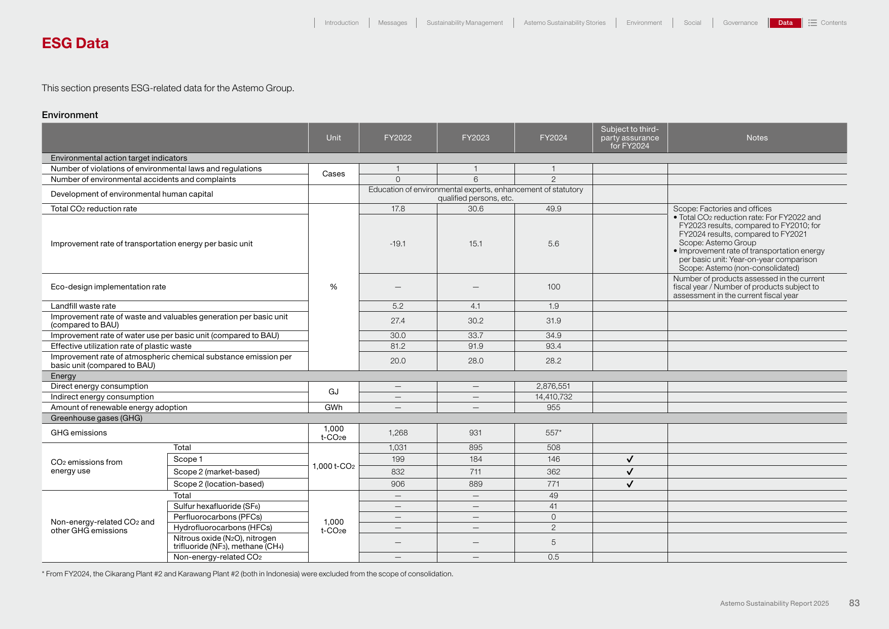 Emissions data extracted from page 84