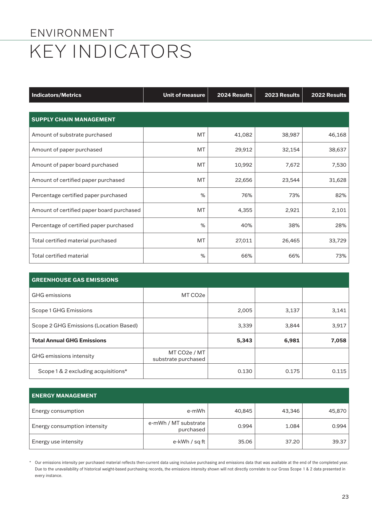 Emissions data extracted from page 25
