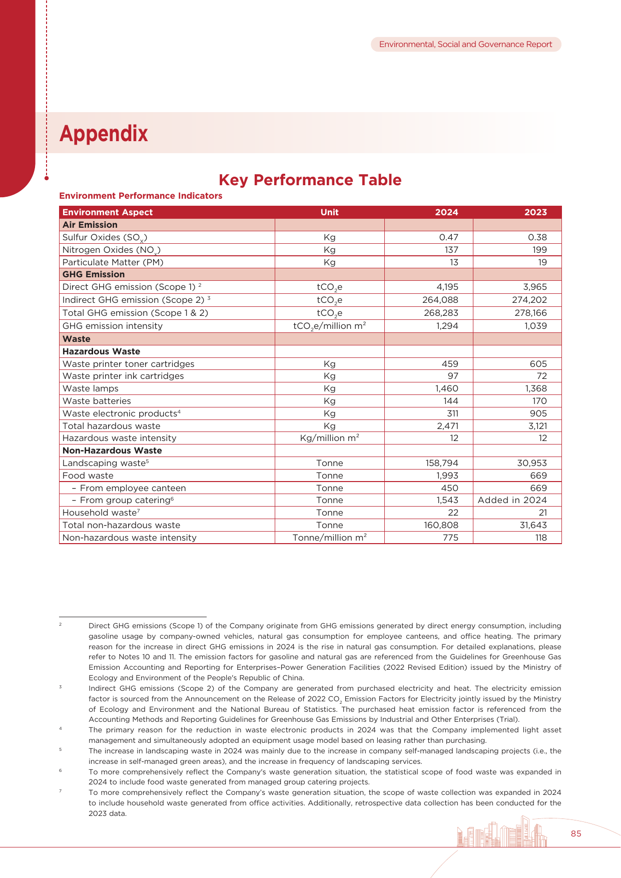 Emissions data extracted from page 86