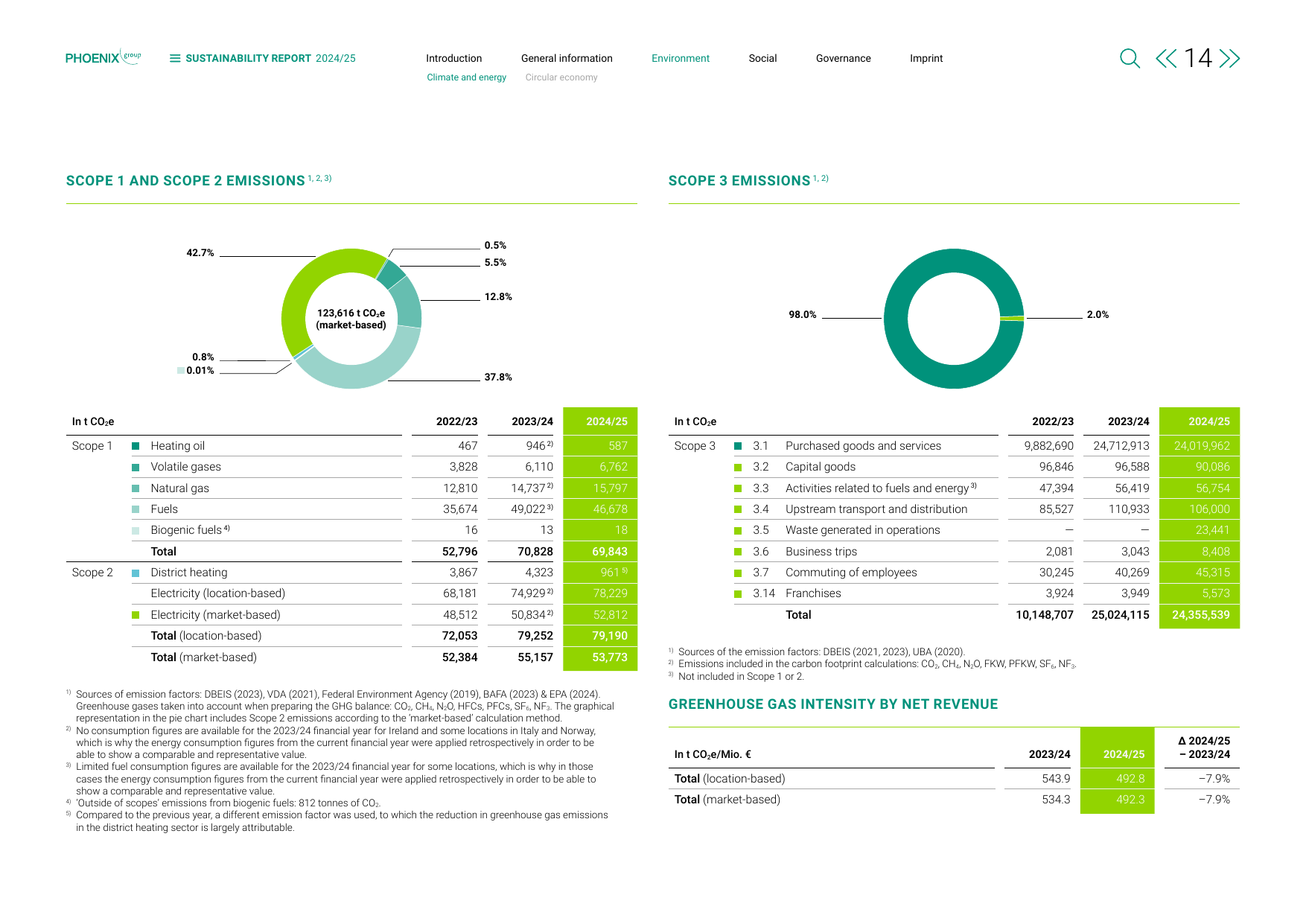 Emissions data extracted from page 14