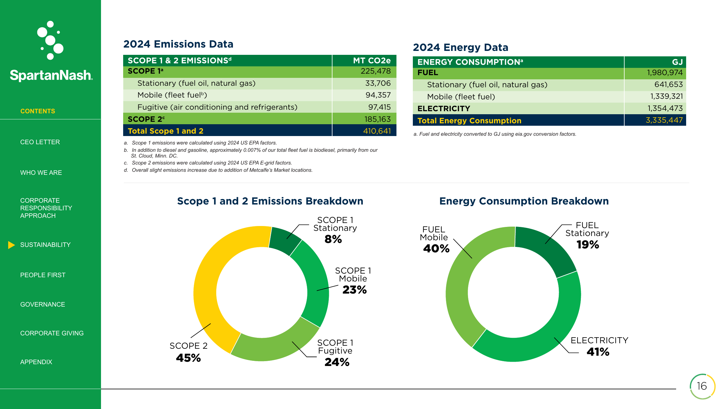 Emissions data extracted from page 16