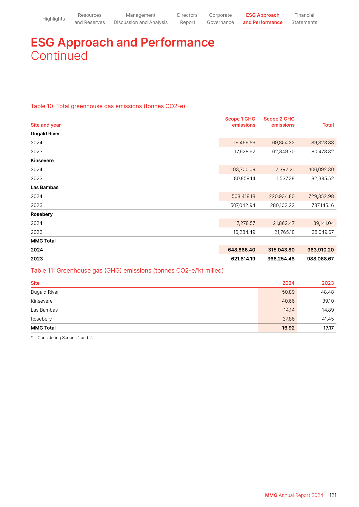Emissions data extracted from page 123
