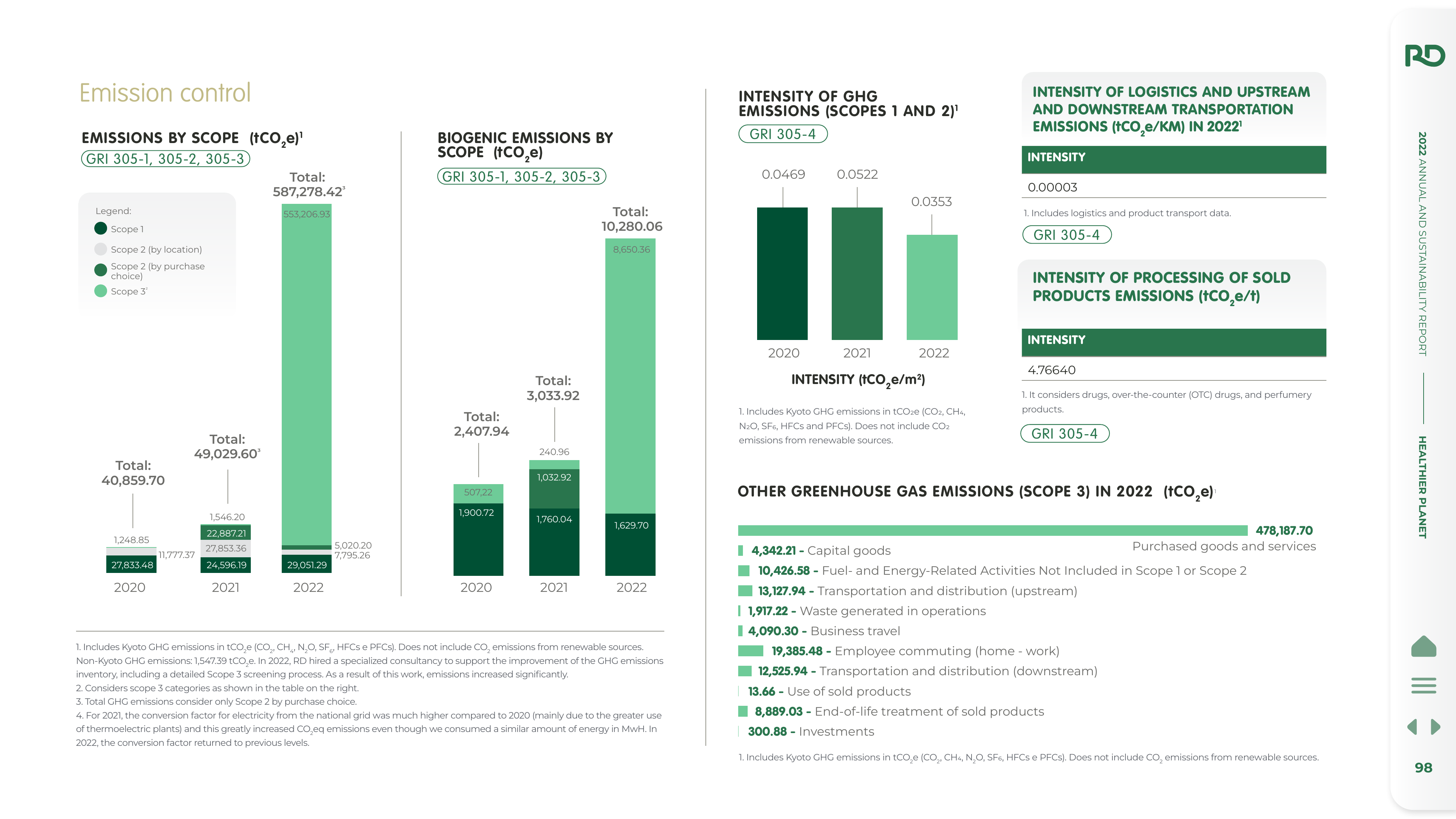 Emissions data extracted from page 98
