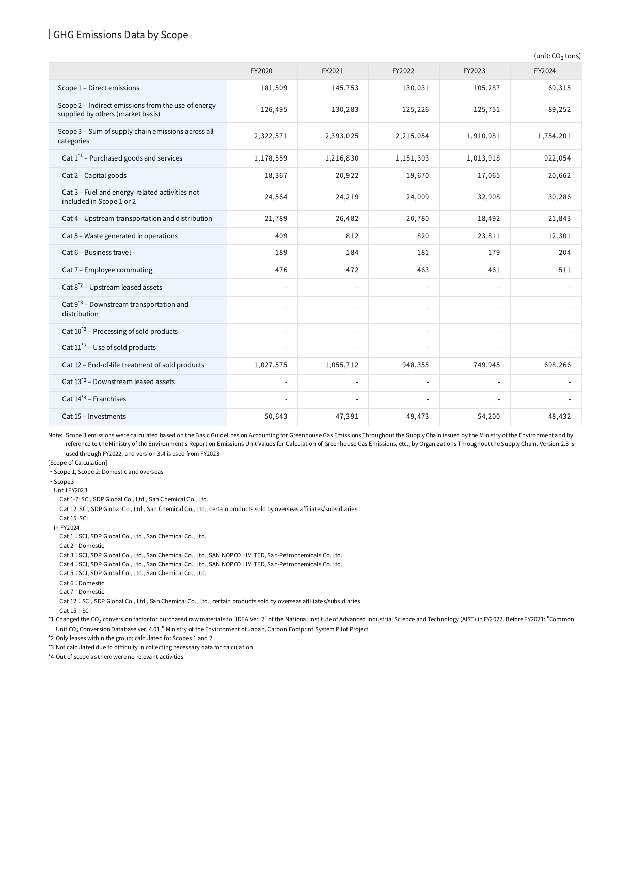 Emissions data extracted from page 136