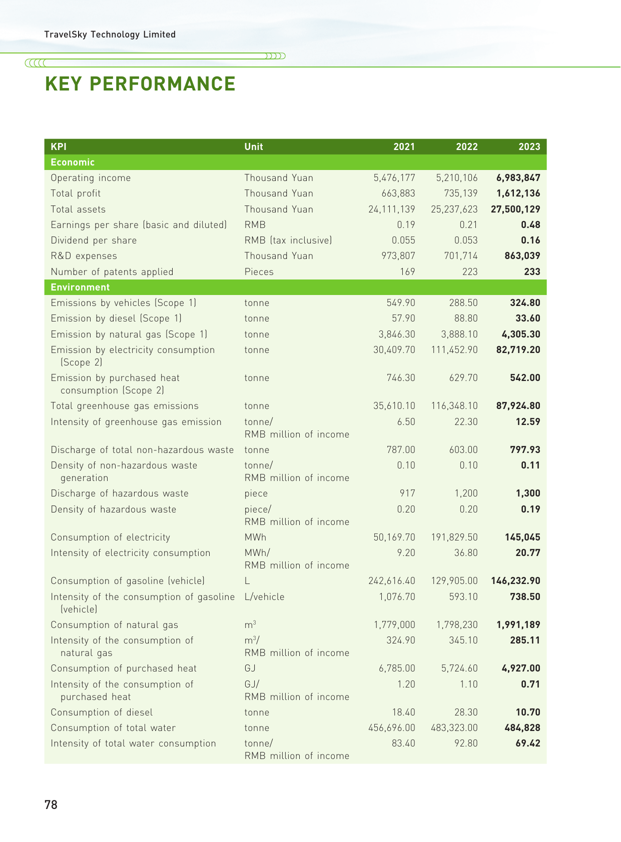 Emissions data extracted from page 79