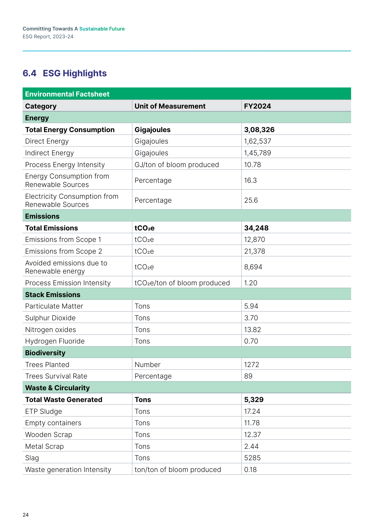 Emissions data extracted from page 24