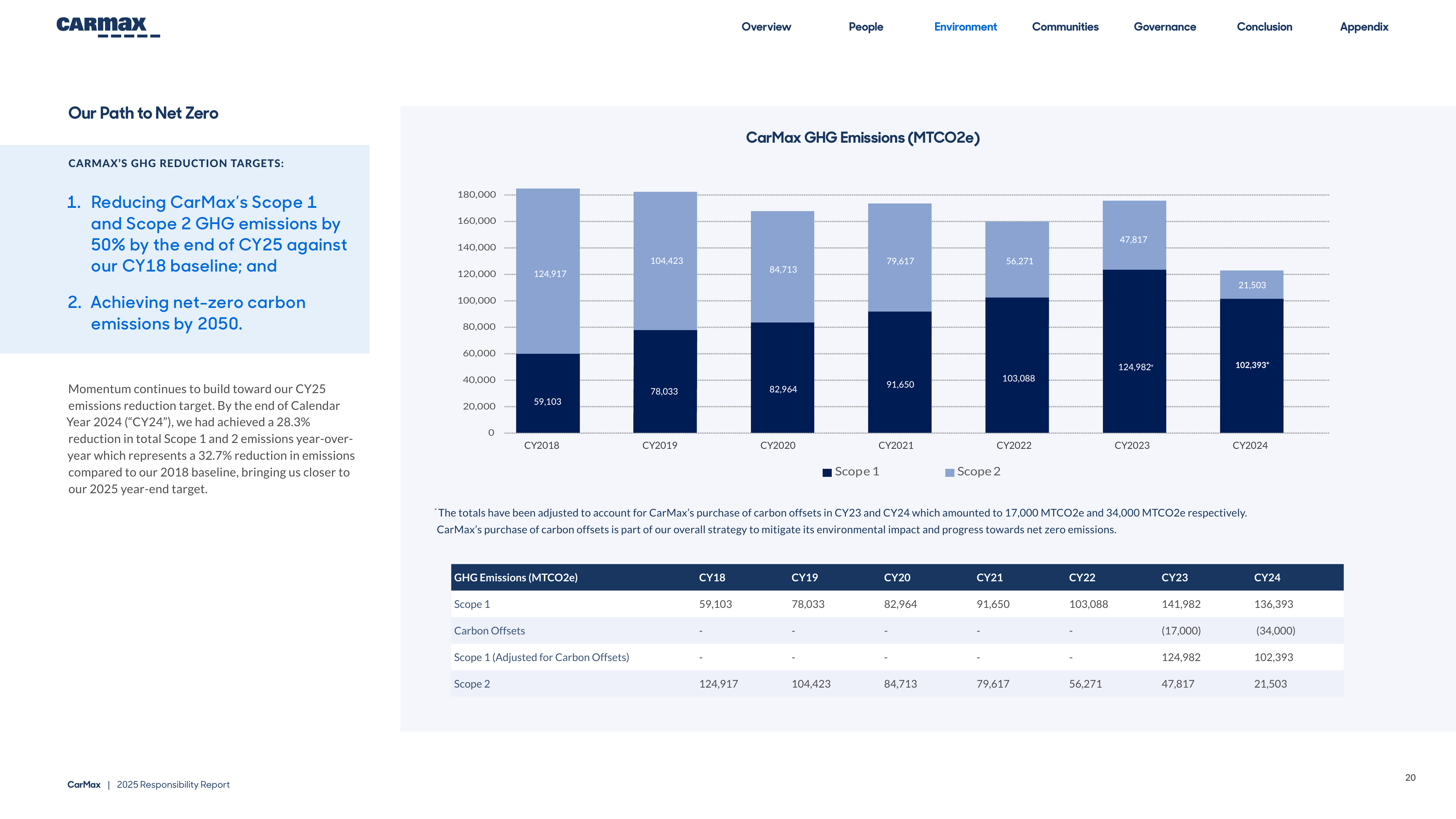 Emissions data extracted from page 20