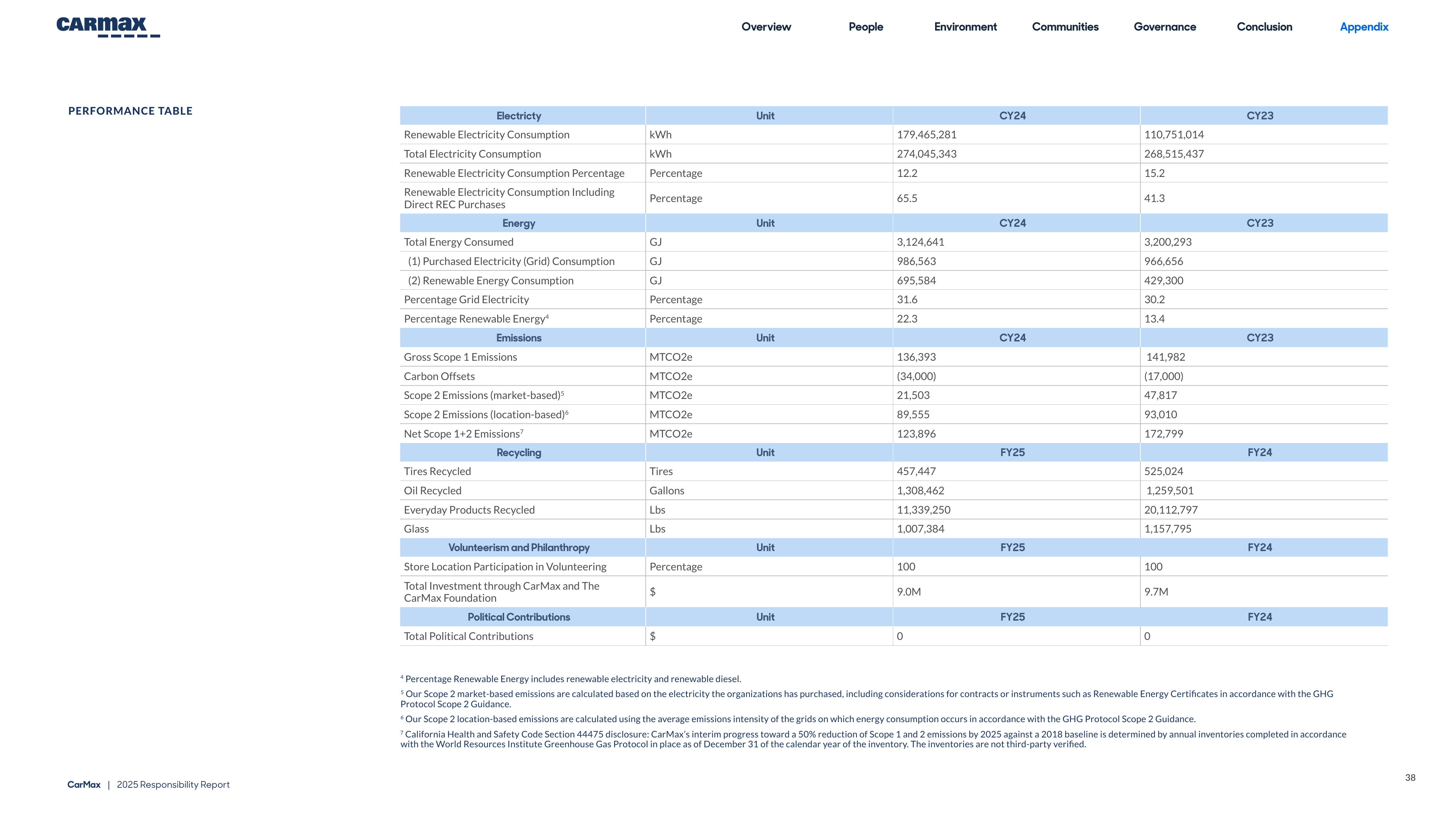 Emissions data extracted from page 38