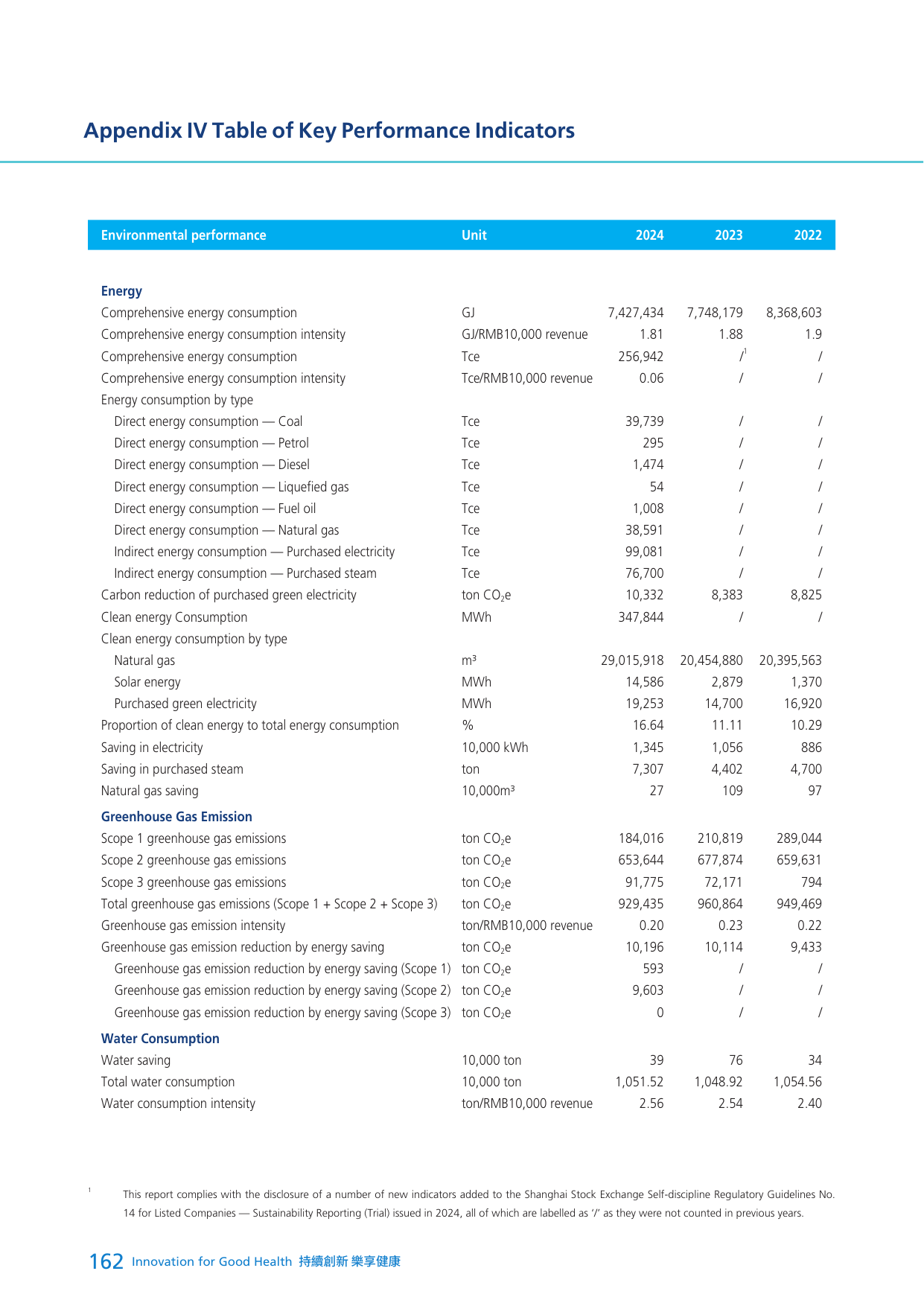 Emissions data extracted from page 163