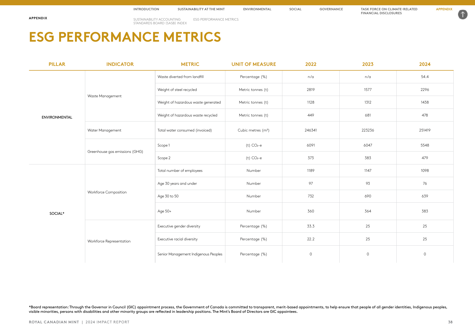 Emissions data extracted from page 40