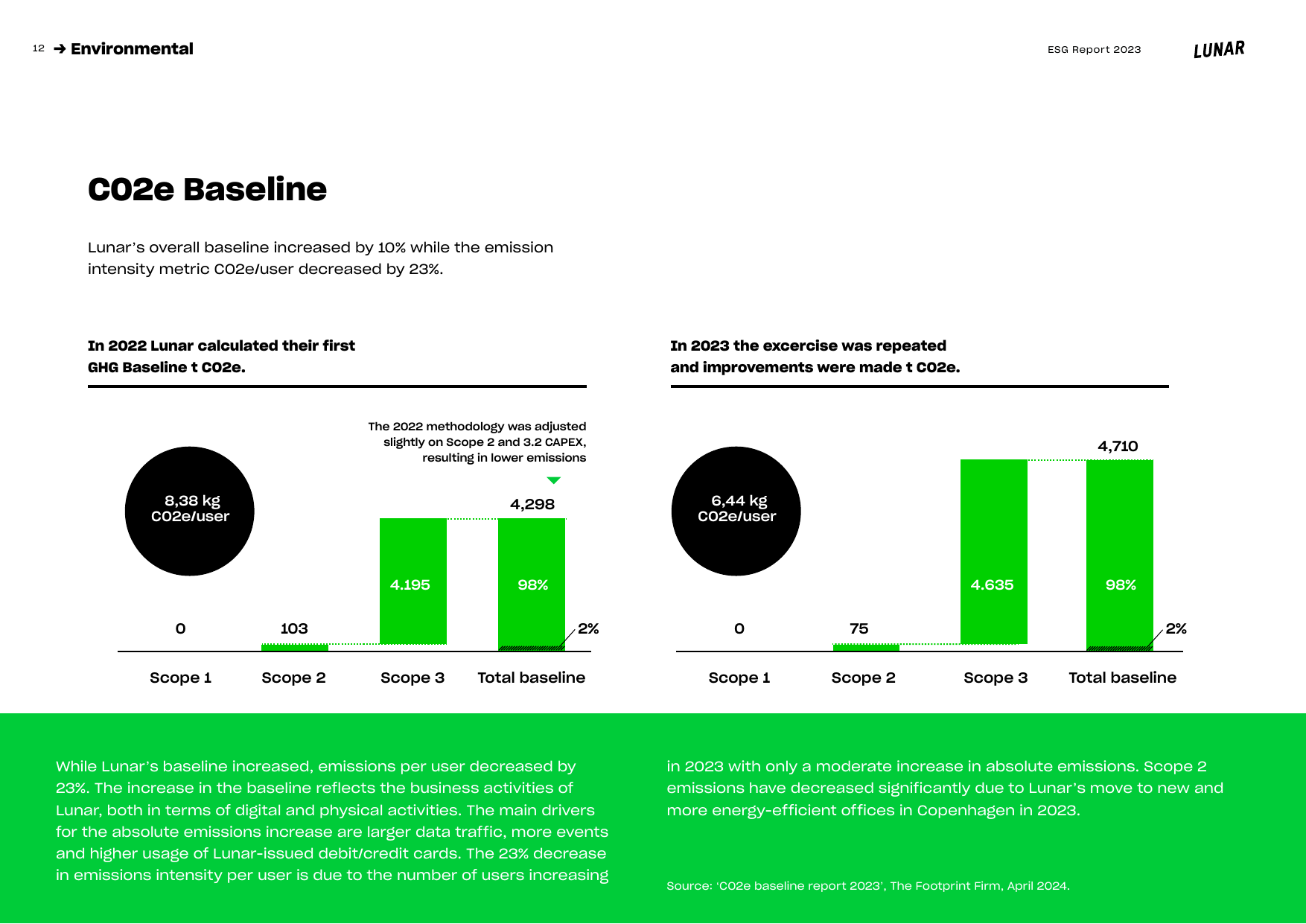Emissions data extracted from page 12