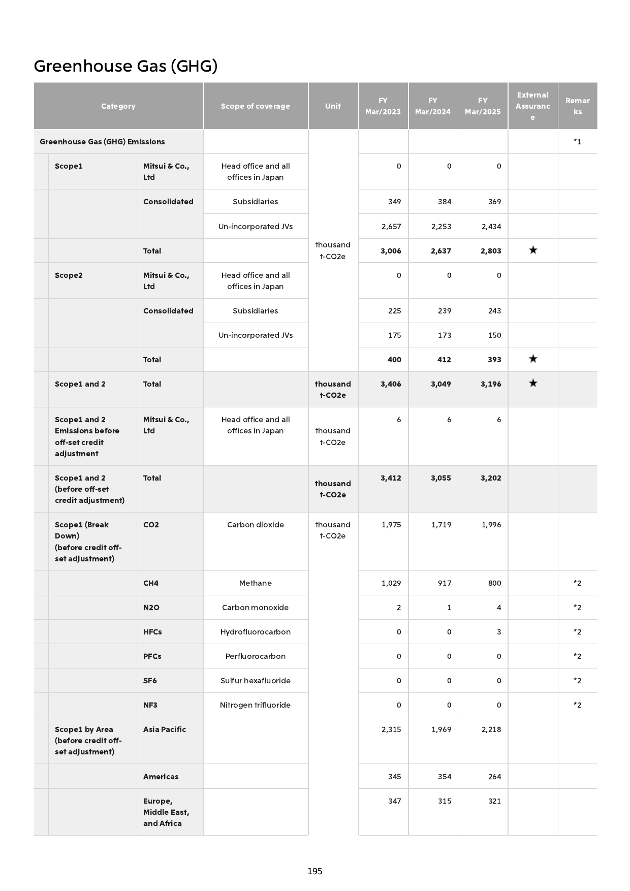 Emissions data extracted from page 196