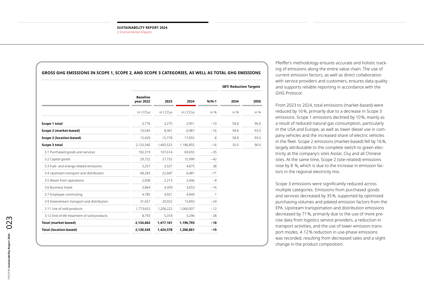 Emissions data extracted from page 23