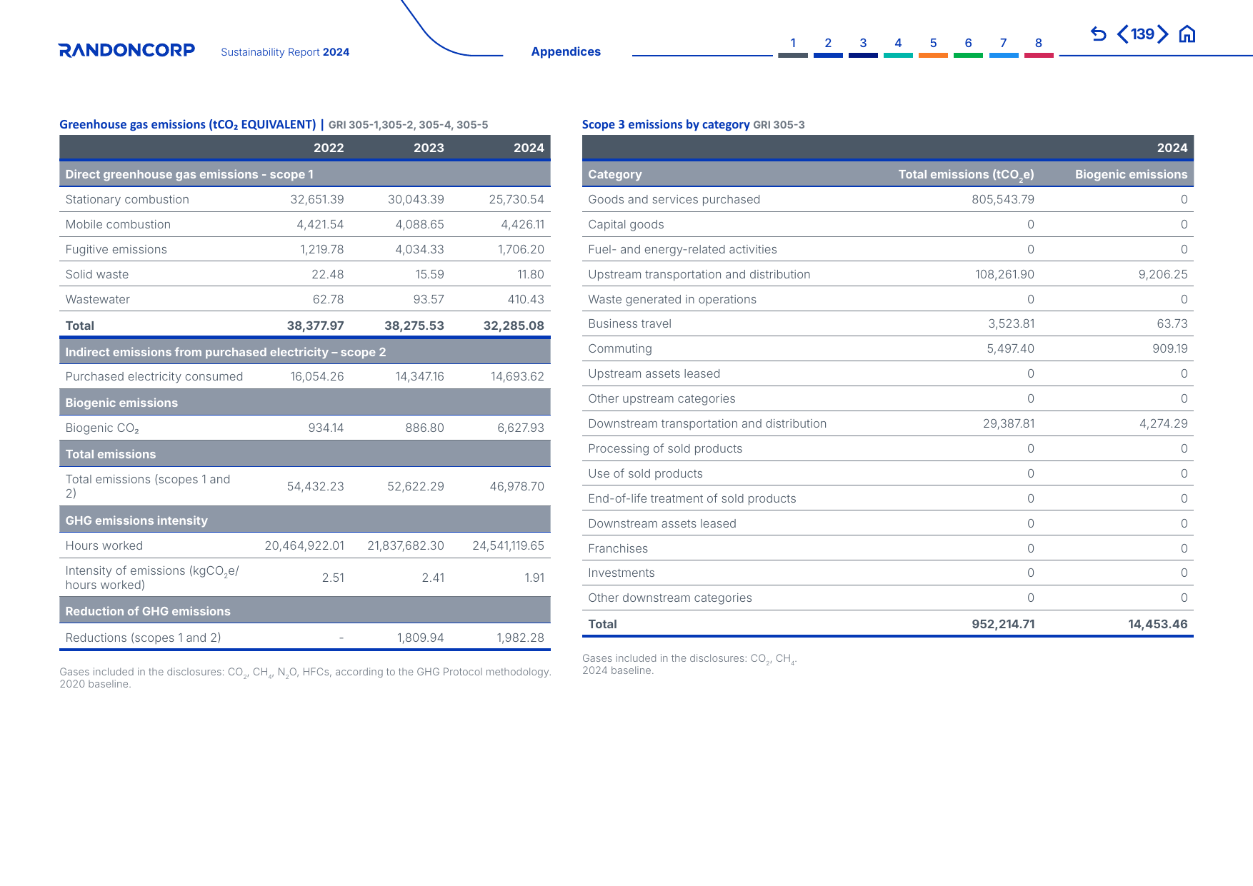 Emissions data extracted from page 139