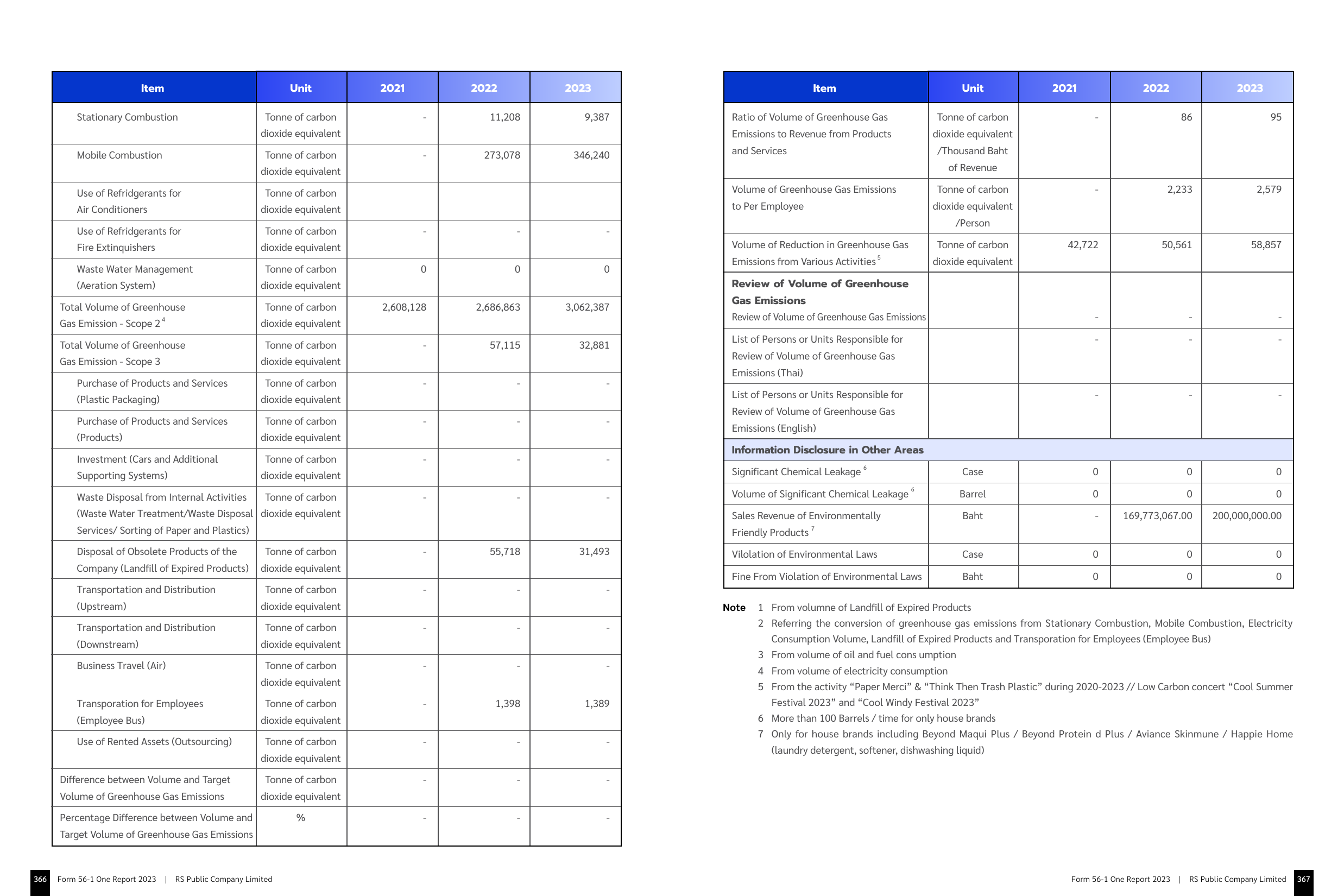 Emissions data extracted from page 185