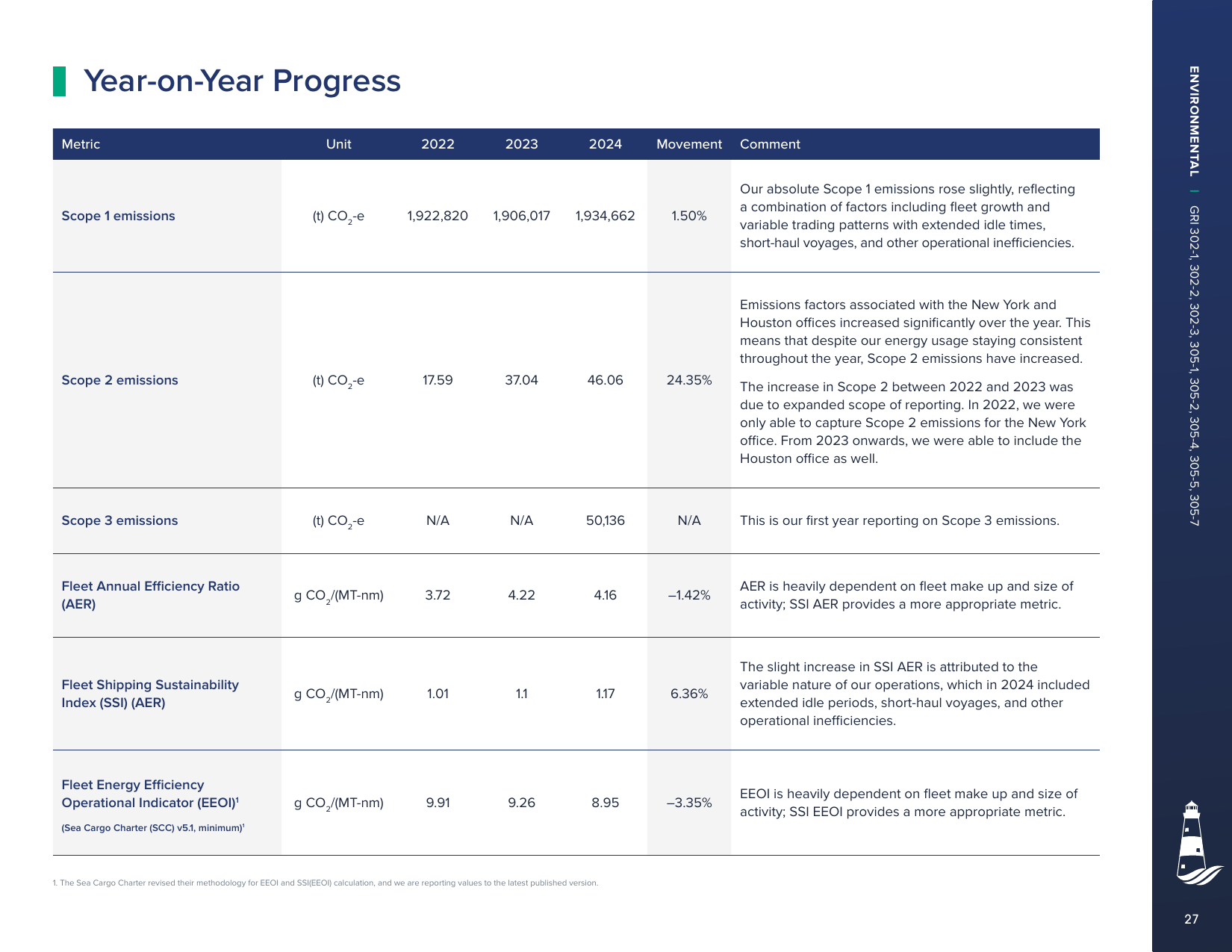 Emissions data extracted from page 27
