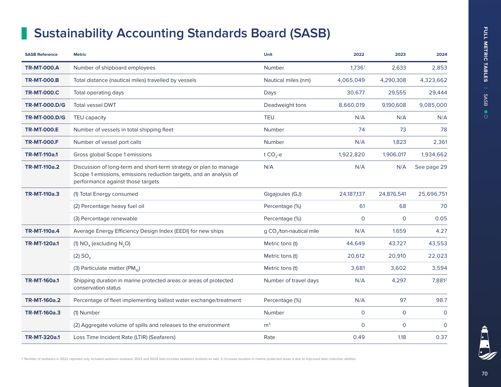 Emissions data extracted from page 70