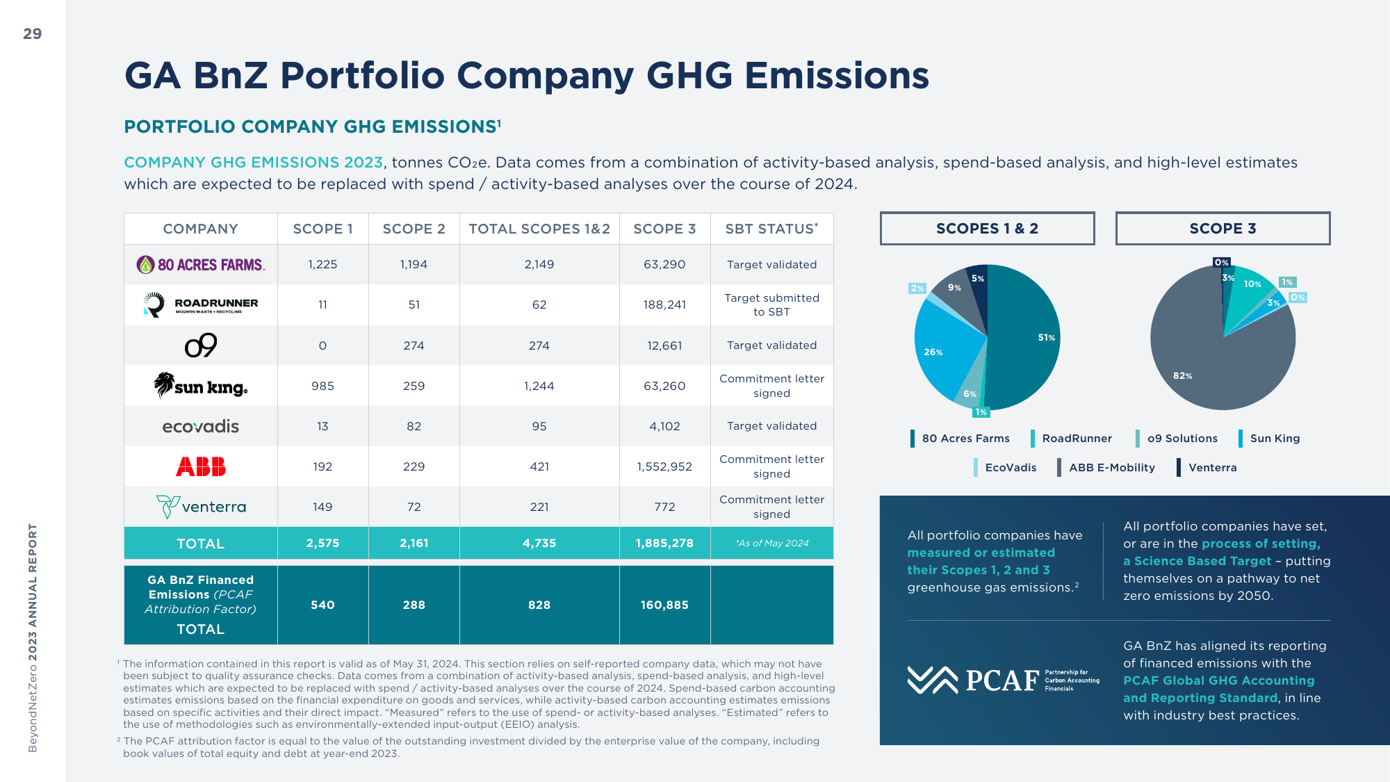 Emissions data extracted from page 29