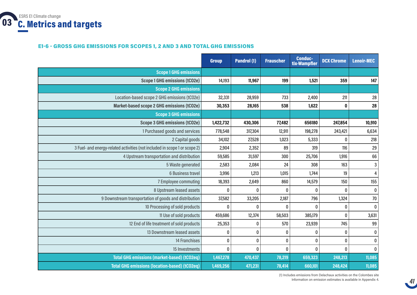 Emissions data extracted from page 41