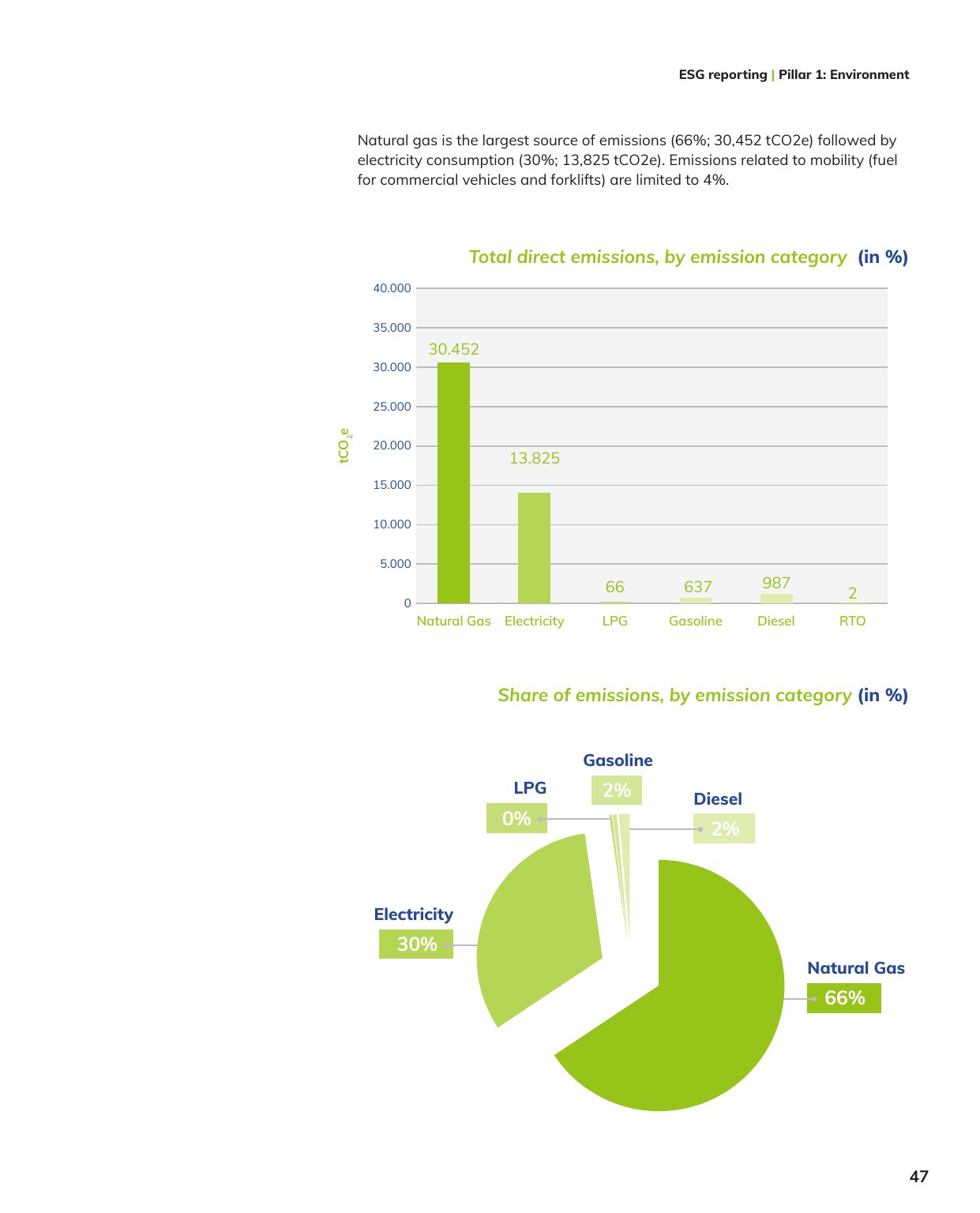 Emissions data extracted from page 49