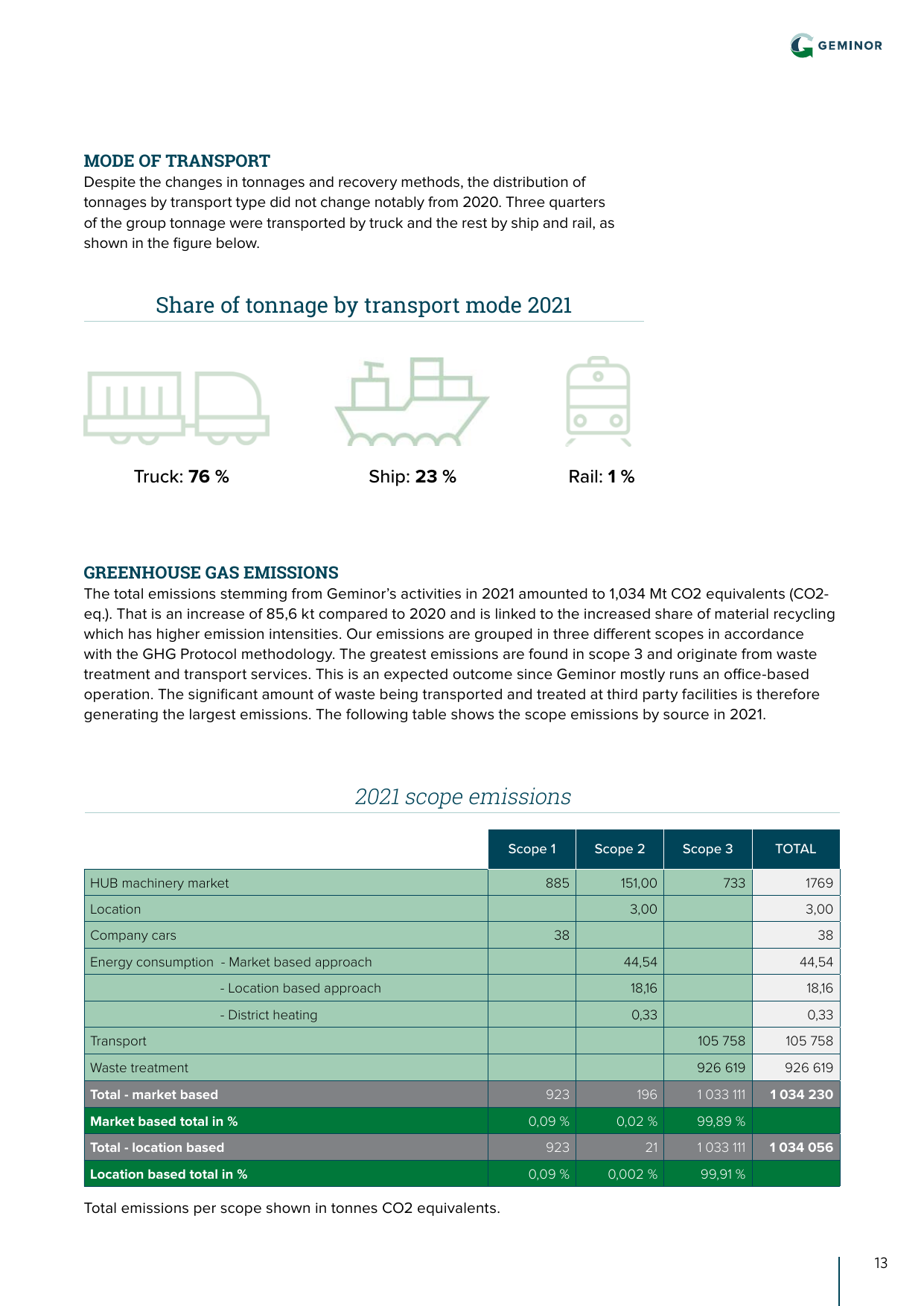 Emissions data extracted from page 13
