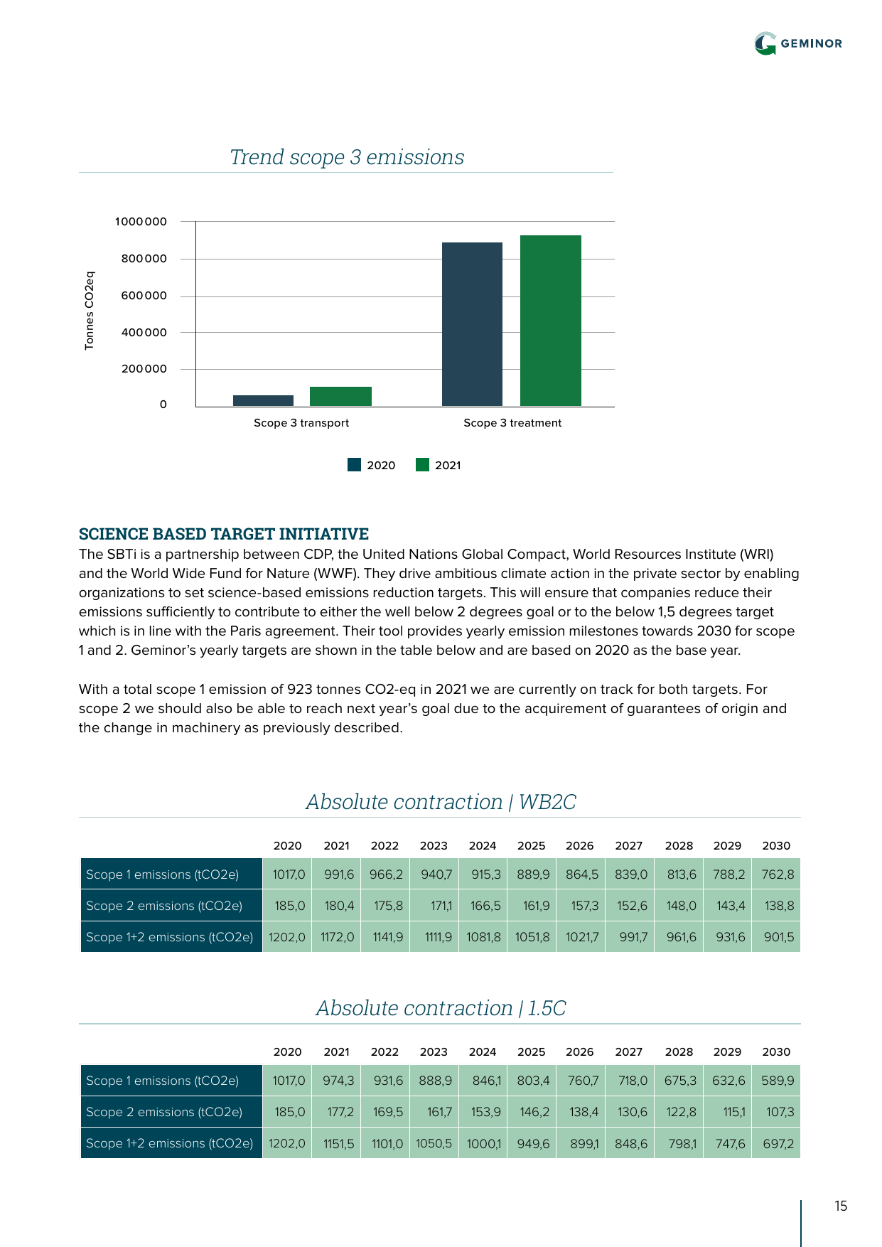 Emissions data extracted from page 15