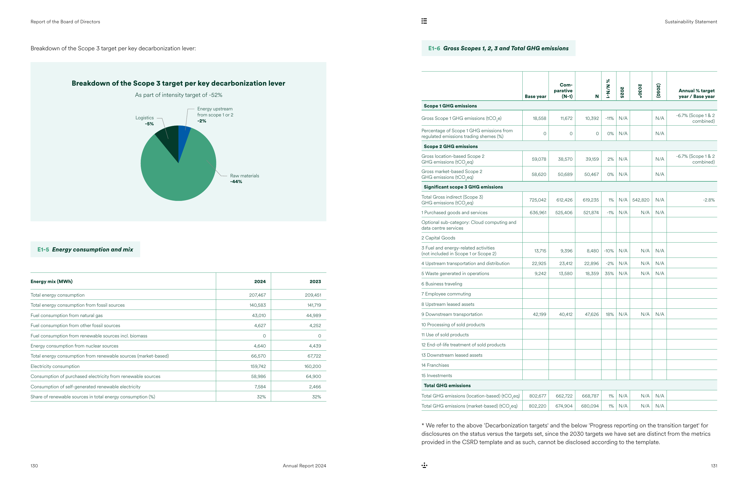 Emissions data extracted from page 66