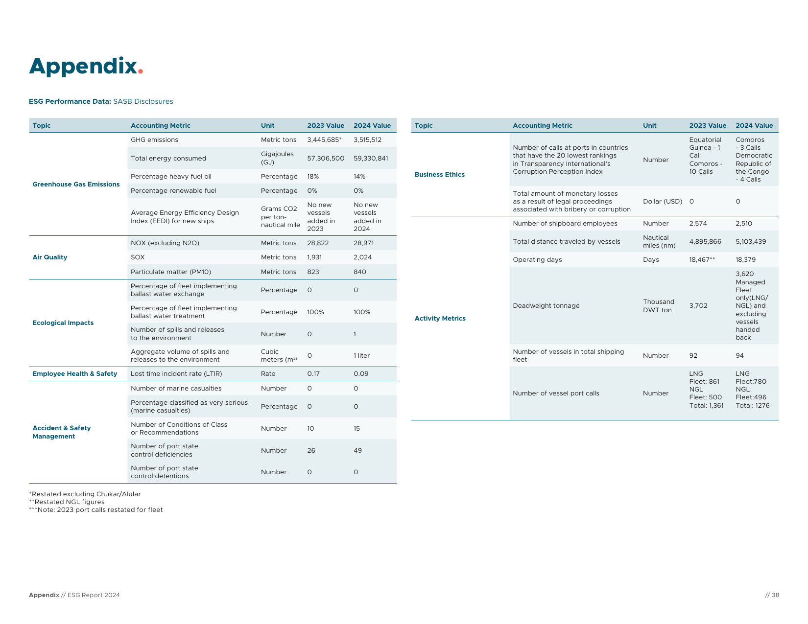 Emissions data extracted from page 39