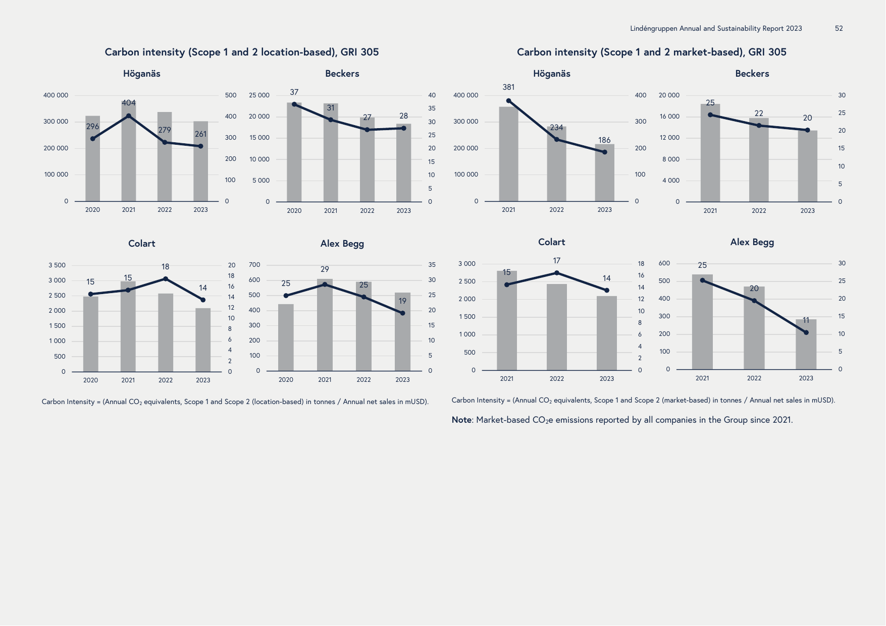Emissions data extracted from page 52