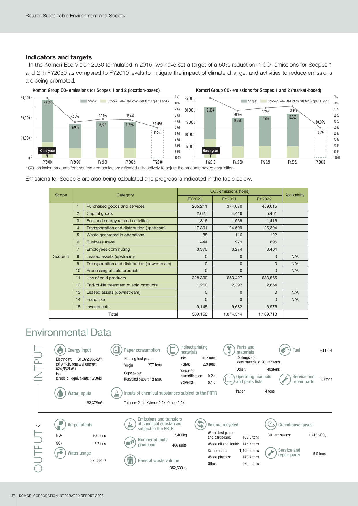 Emissions data extracted from page 48