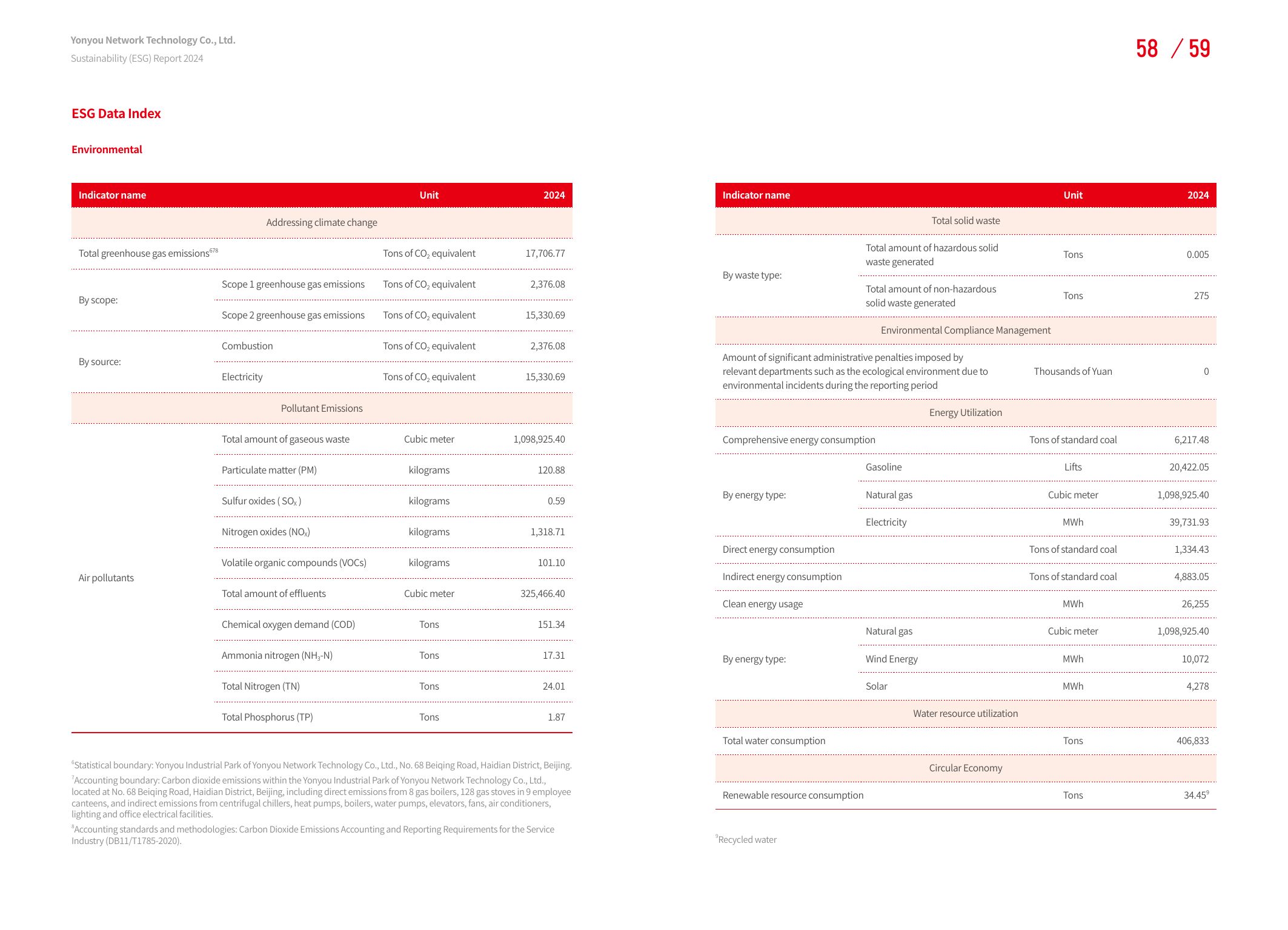 Emissions data extracted from page 32