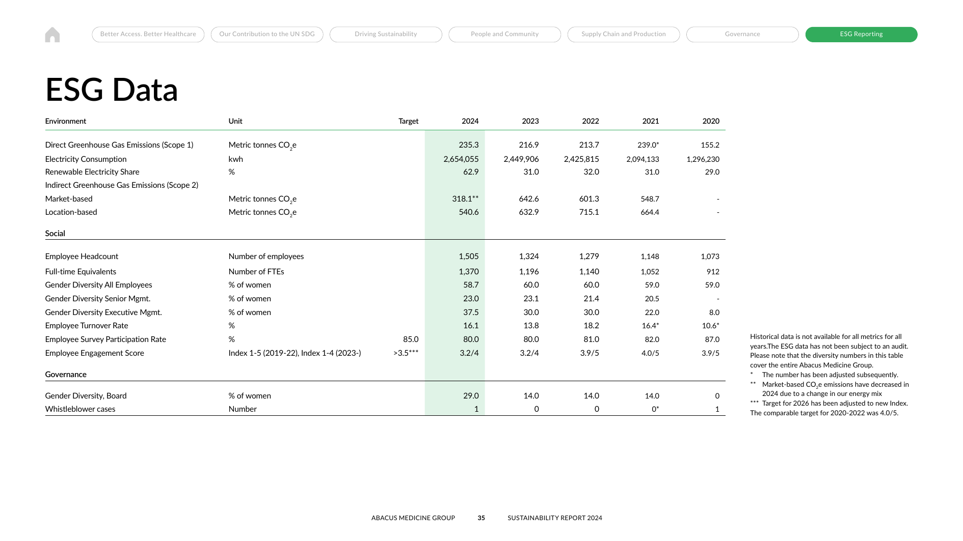 Emissions data extracted from page 35
